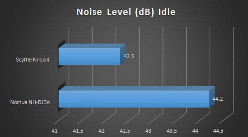 Noctua nhd15s cpu cooler review graphs db idle