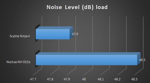 Noctua nhd15s cpu cooler review graphs db load