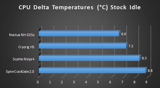 Noctua nhd15s cpu cooler review graphs stock idle