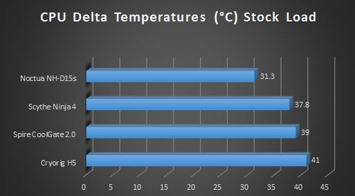 Noctua nhd15s cpu cooler review graphs stock load