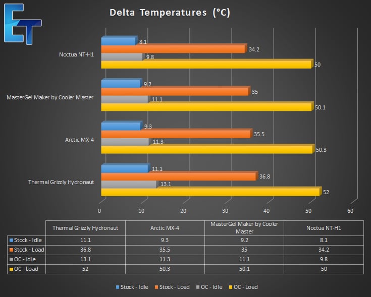 Cooler Master Mastergel Pro Vs Noctua Nt H1