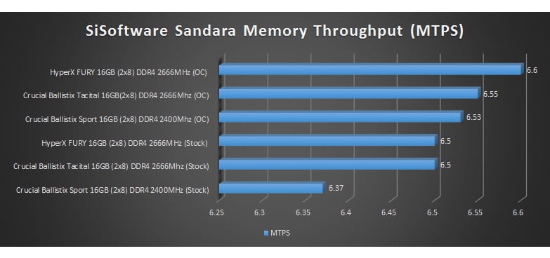 drawer Flatter Articulation HyperX FURY DDR4 2666MHz Memory Review - EnosTech.com